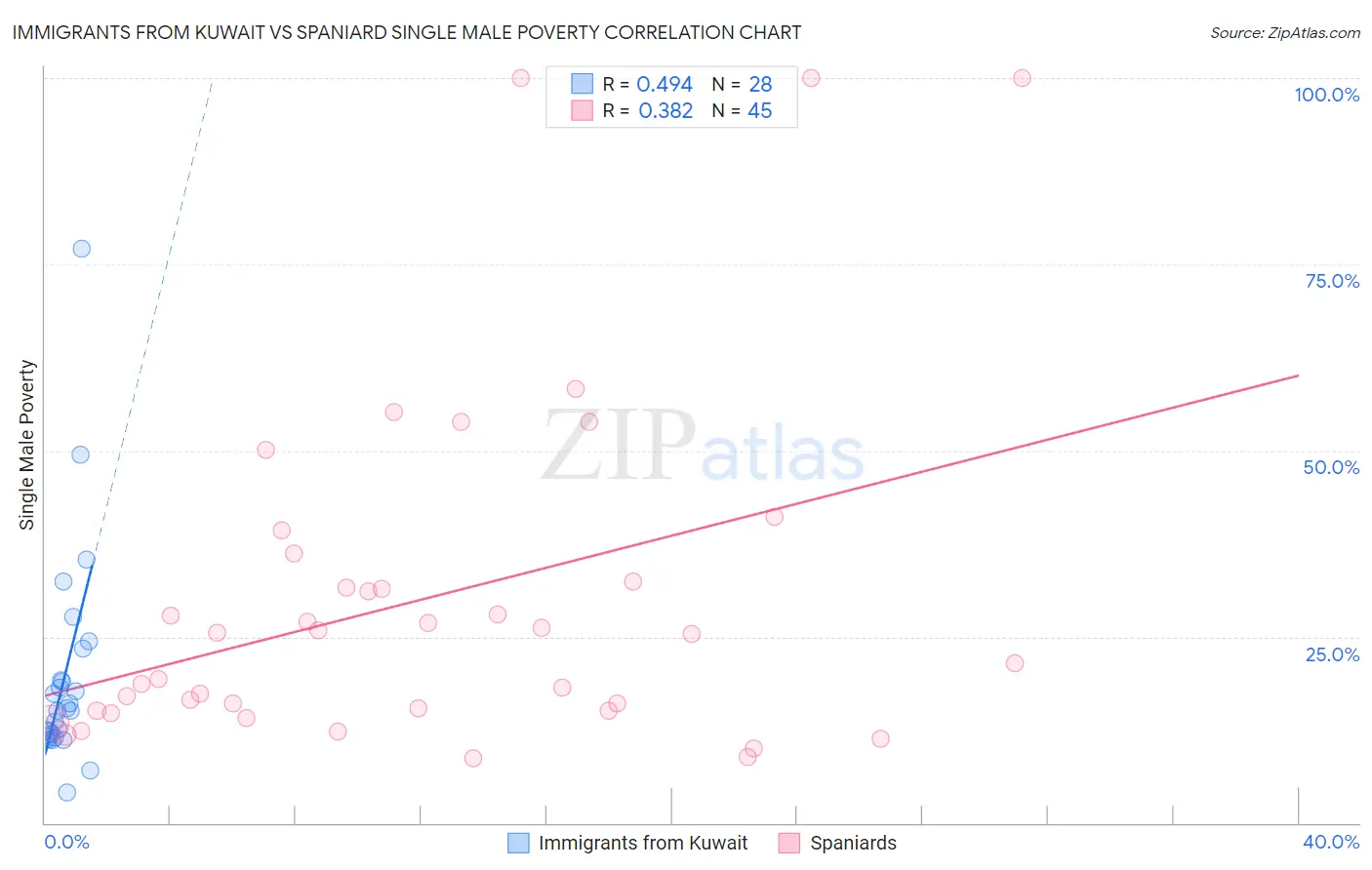 Immigrants from Kuwait vs Spaniard Single Male Poverty
