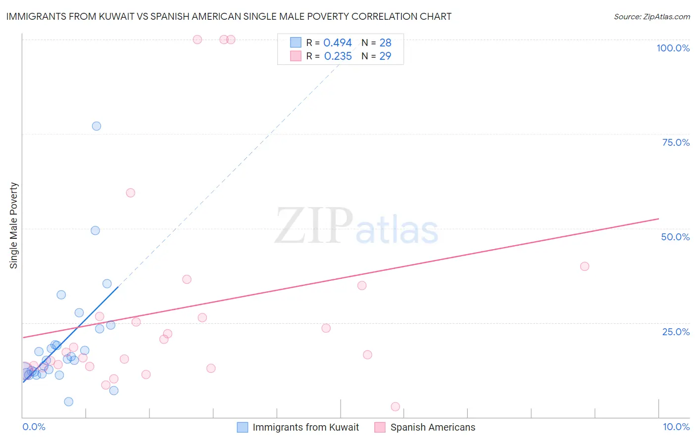 Immigrants from Kuwait vs Spanish American Single Male Poverty