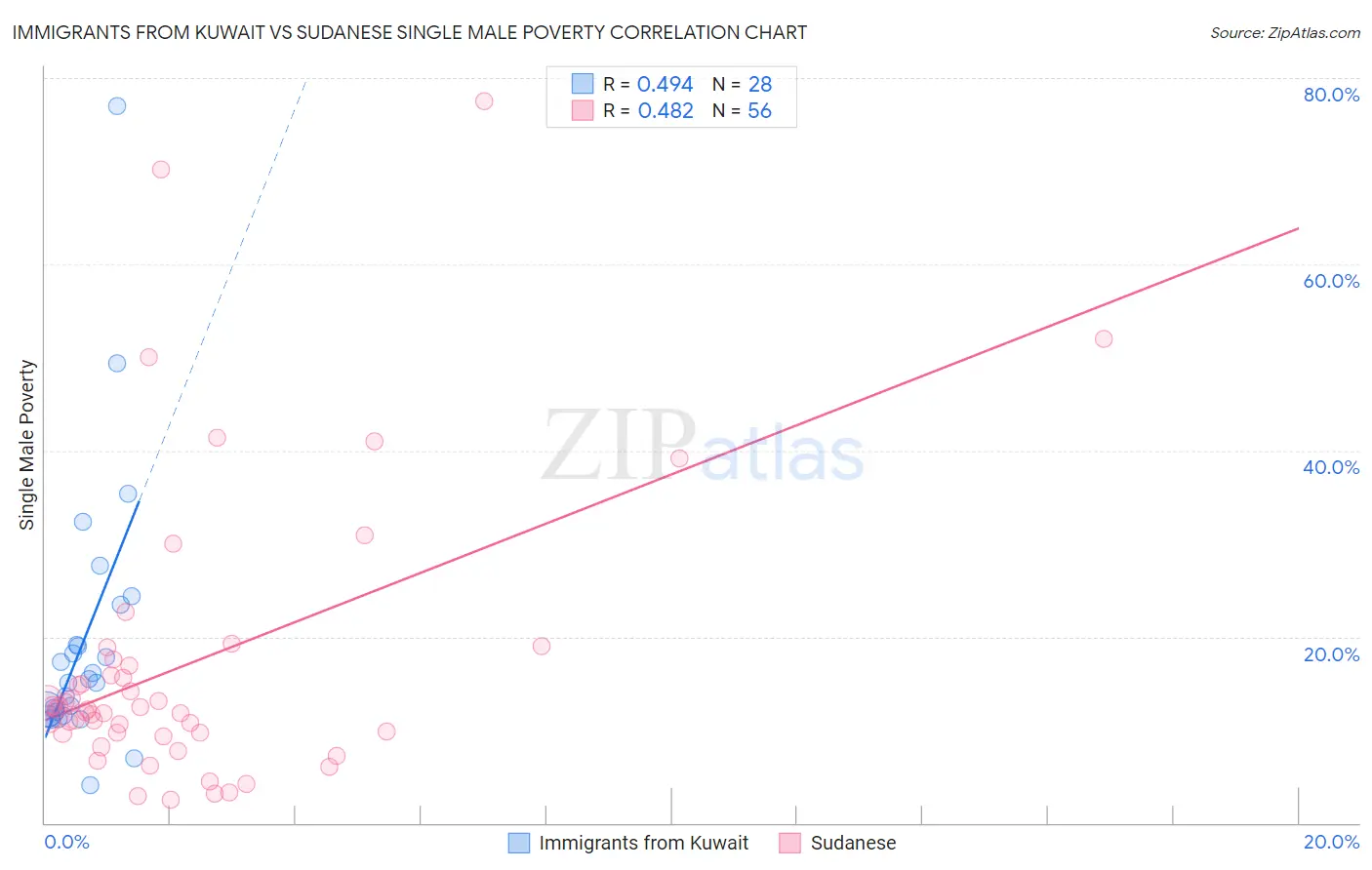 Immigrants from Kuwait vs Sudanese Single Male Poverty