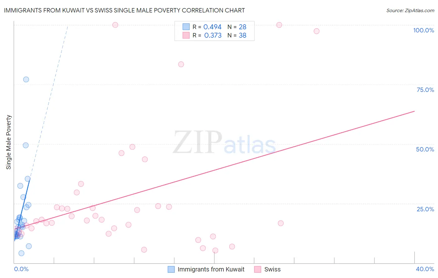 Immigrants from Kuwait vs Swiss Single Male Poverty