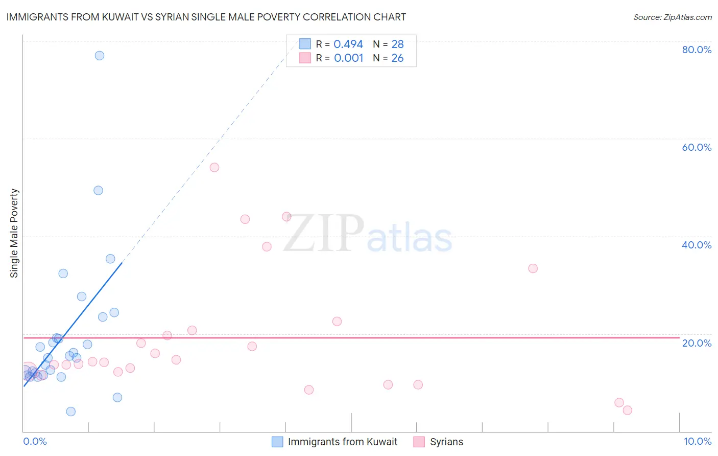 Immigrants from Kuwait vs Syrian Single Male Poverty