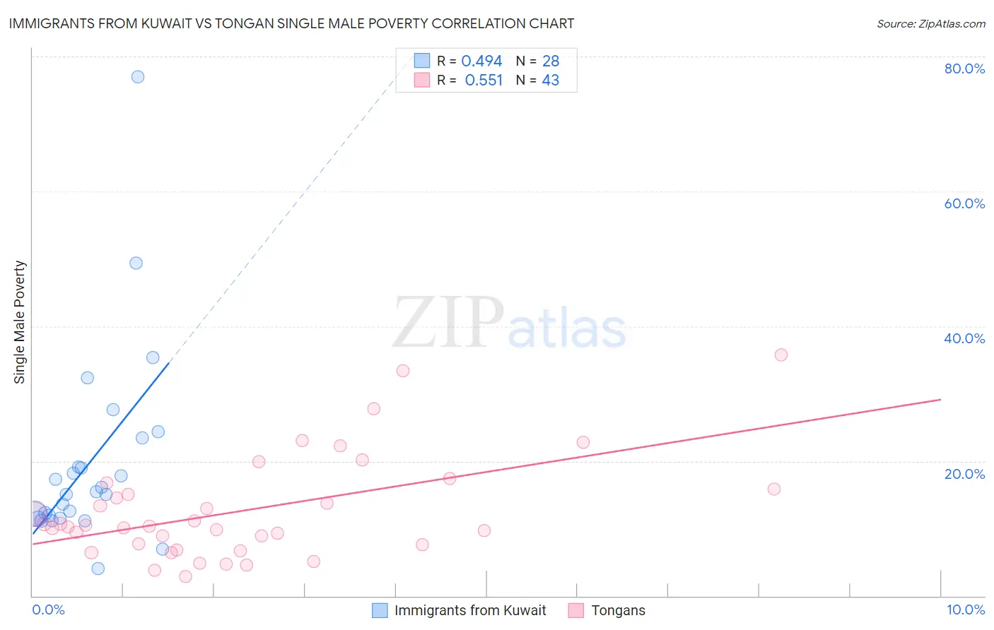 Immigrants from Kuwait vs Tongan Single Male Poverty