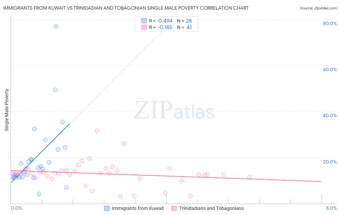 Immigrants from Kuwait vs Trinidadian and Tobagonian Single Male Poverty