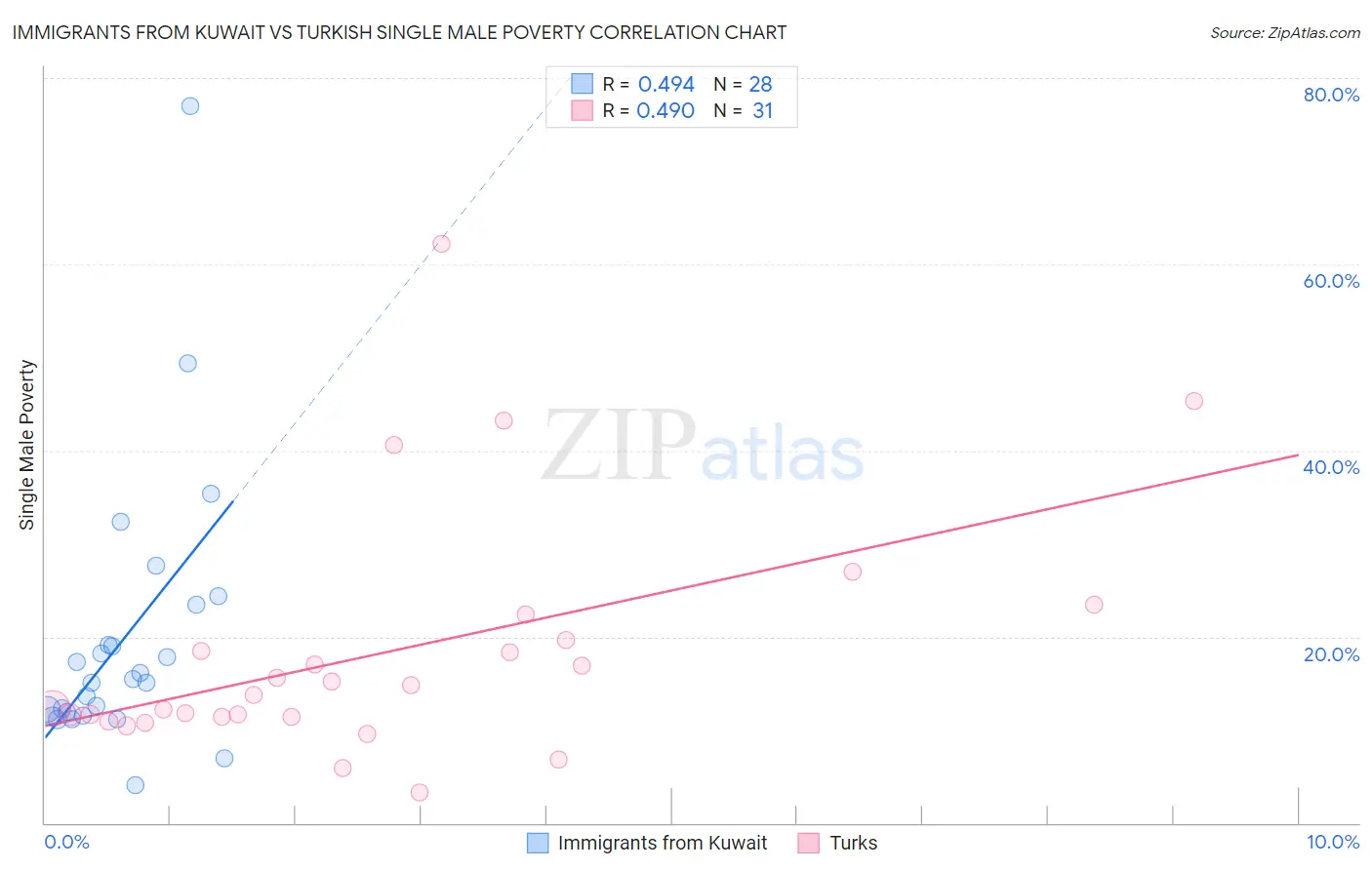 Immigrants from Kuwait vs Turkish Single Male Poverty