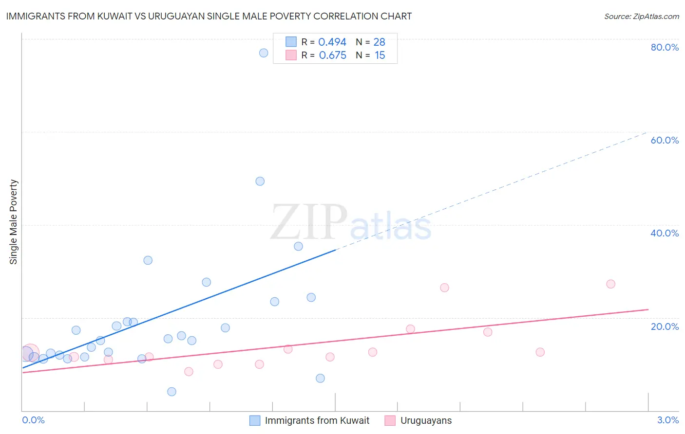 Immigrants from Kuwait vs Uruguayan Single Male Poverty