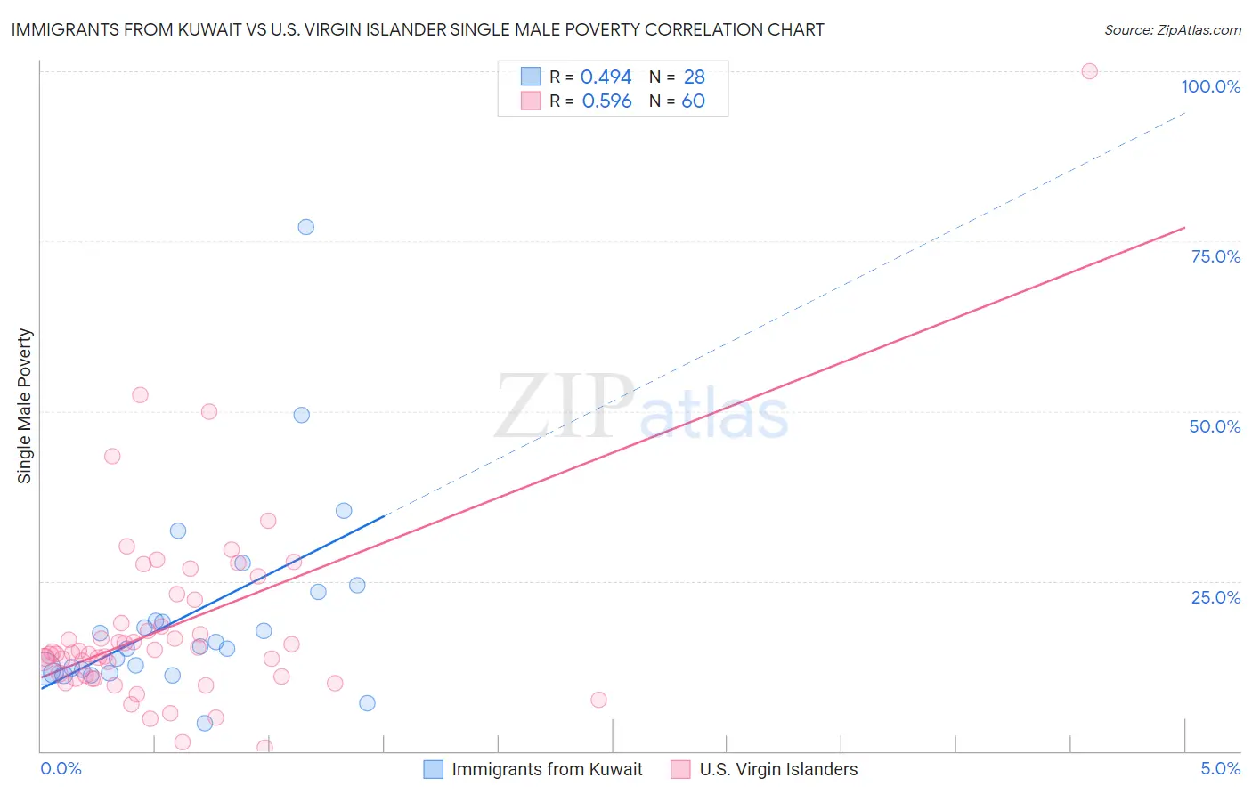 Immigrants from Kuwait vs U.S. Virgin Islander Single Male Poverty