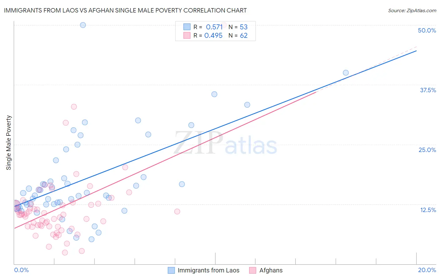 Immigrants from Laos vs Afghan Single Male Poverty