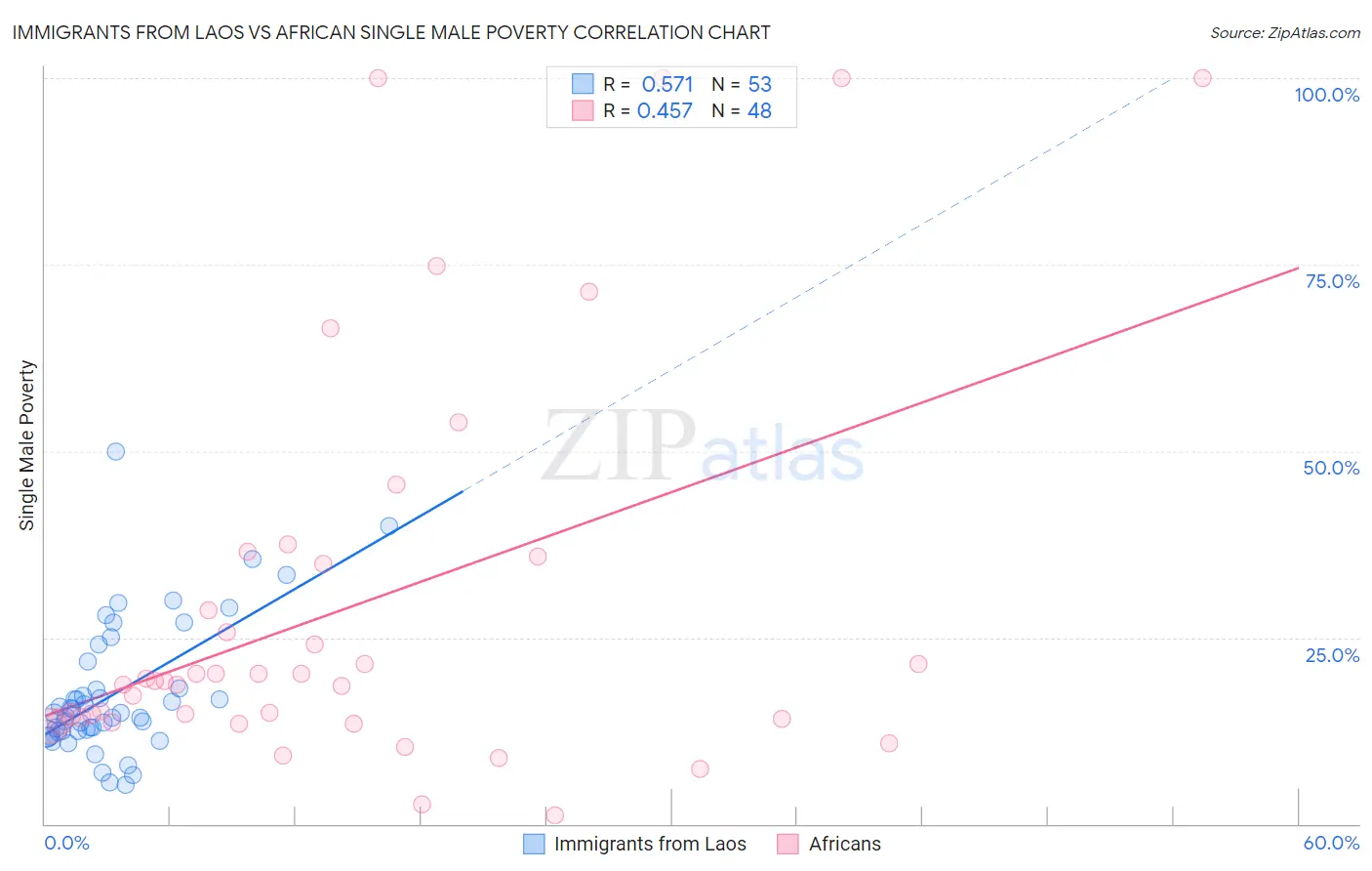 Immigrants from Laos vs African Single Male Poverty