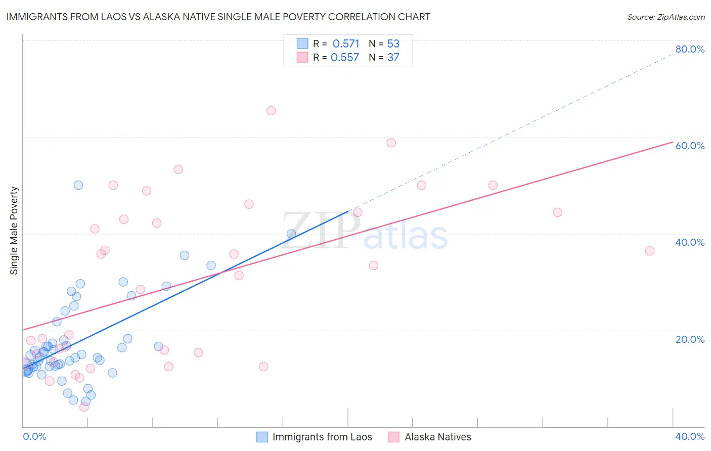 Immigrants from Laos vs Alaska Native Single Male Poverty
