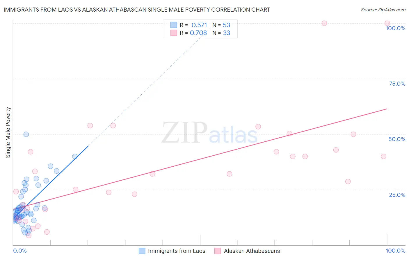 Immigrants from Laos vs Alaskan Athabascan Single Male Poverty