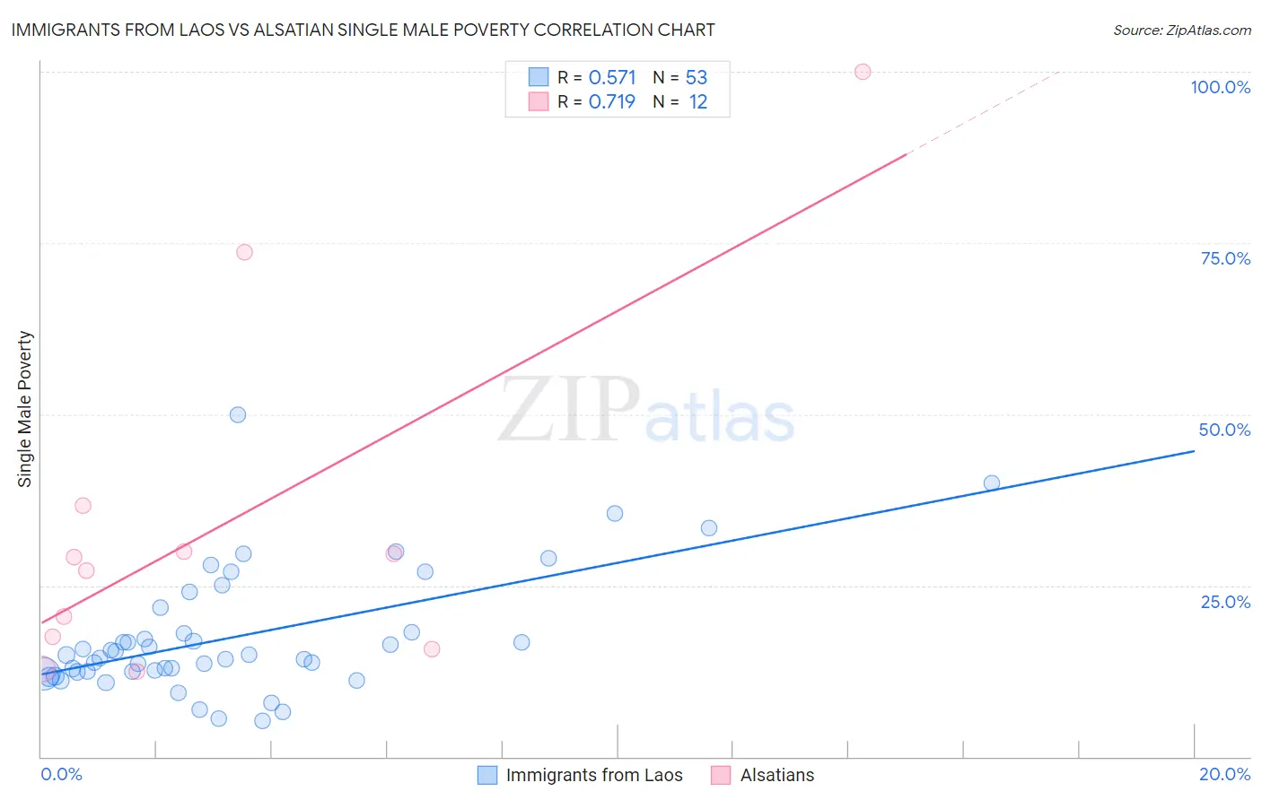 Immigrants from Laos vs Alsatian Single Male Poverty