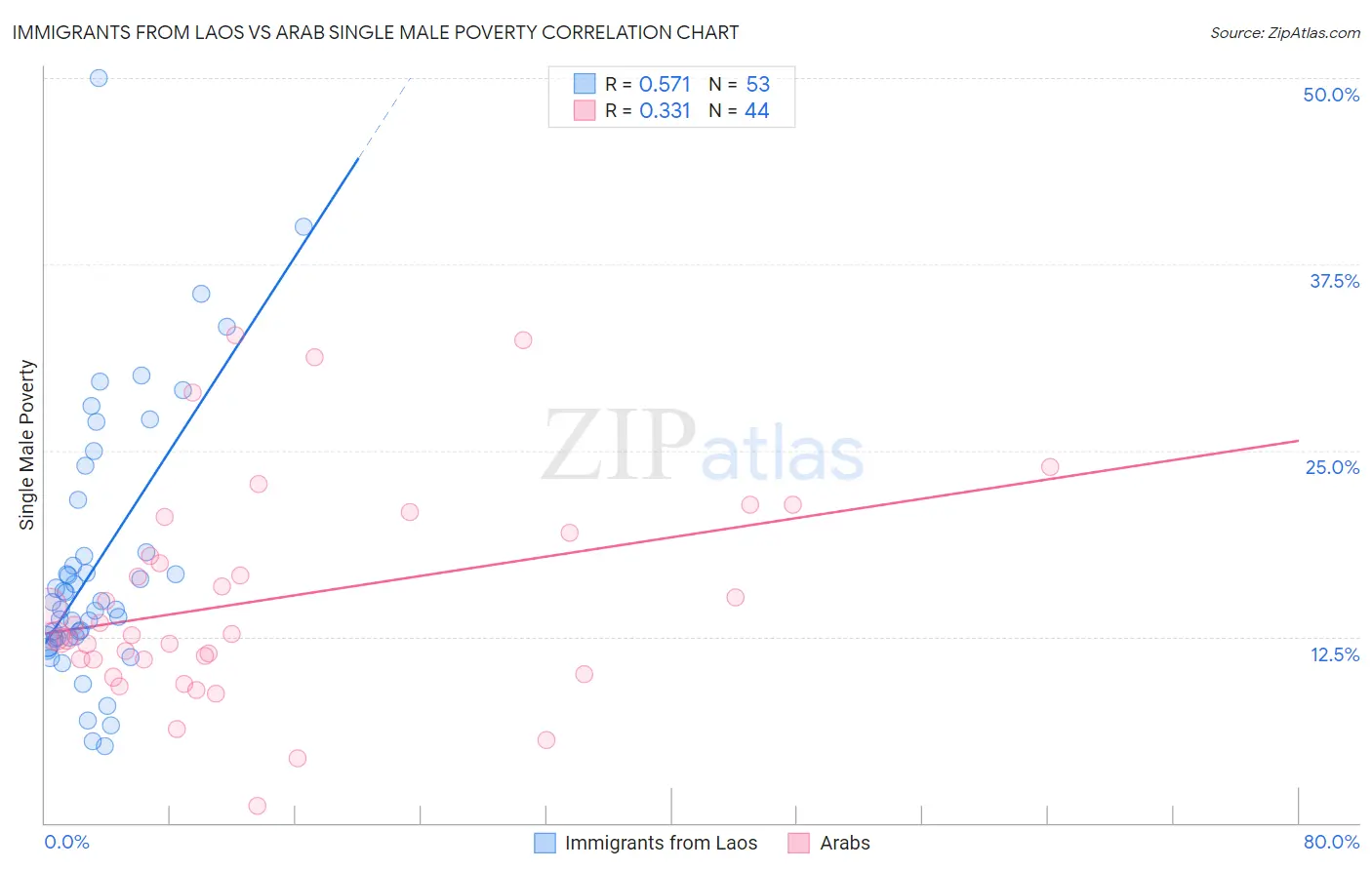 Immigrants from Laos vs Arab Single Male Poverty