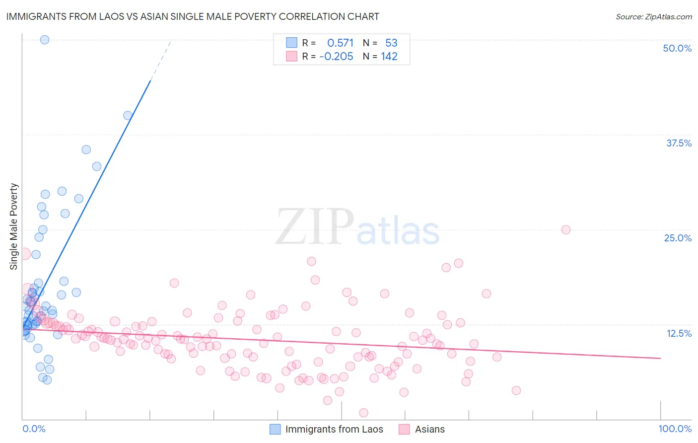 Immigrants from Laos vs Asian Single Male Poverty