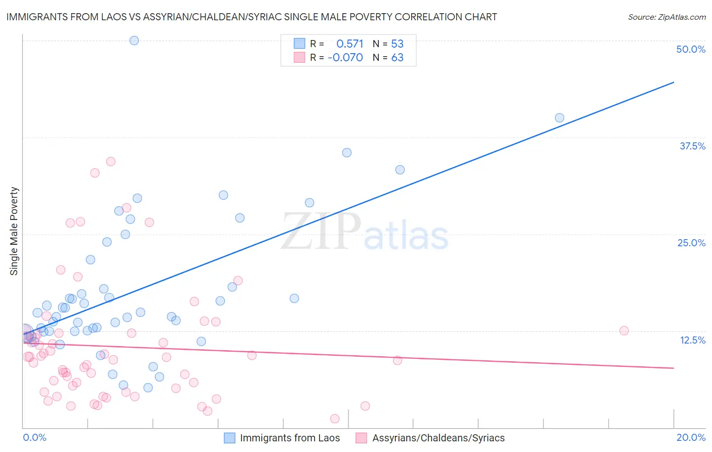 Immigrants from Laos vs Assyrian/Chaldean/Syriac Single Male Poverty