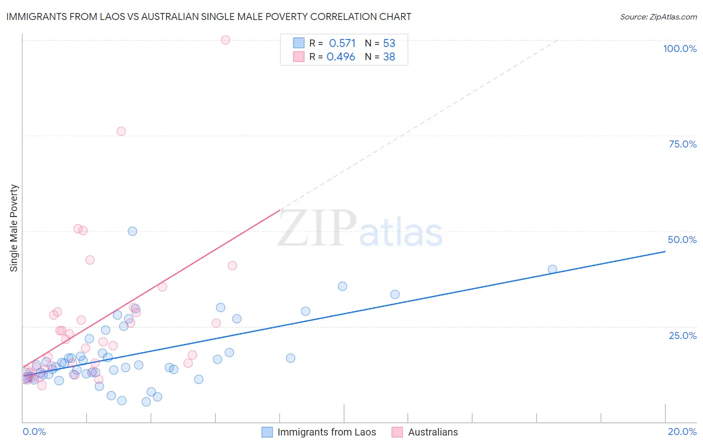 Immigrants from Laos vs Australian Single Male Poverty