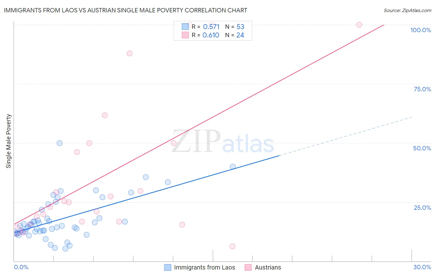 Immigrants from Laos vs Austrian Single Male Poverty