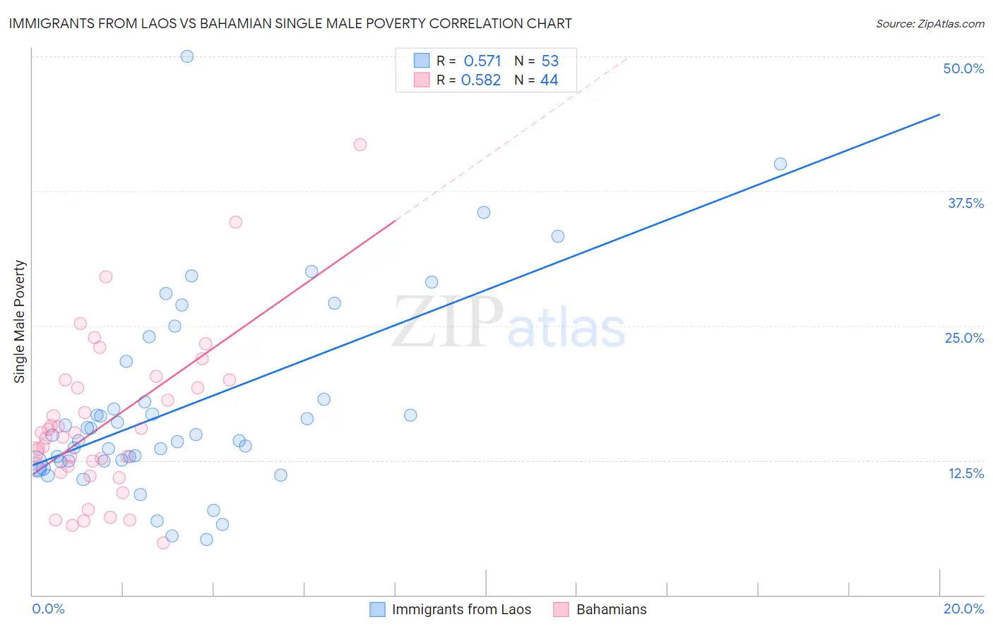 Immigrants from Laos vs Bahamian Single Male Poverty