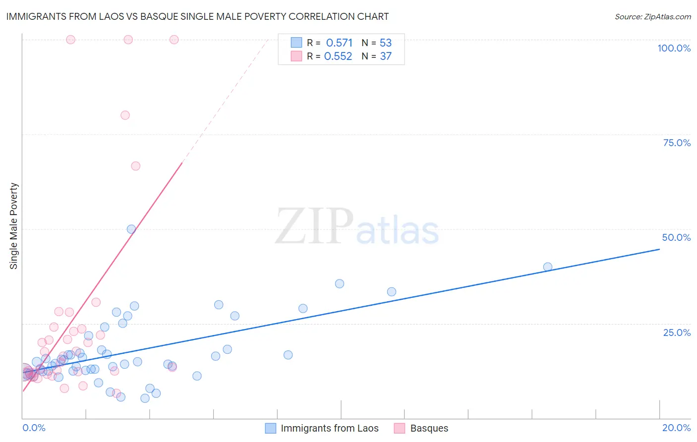 Immigrants from Laos vs Basque Single Male Poverty