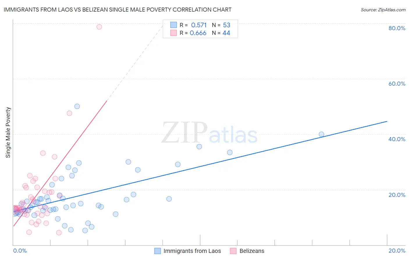 Immigrants from Laos vs Belizean Single Male Poverty