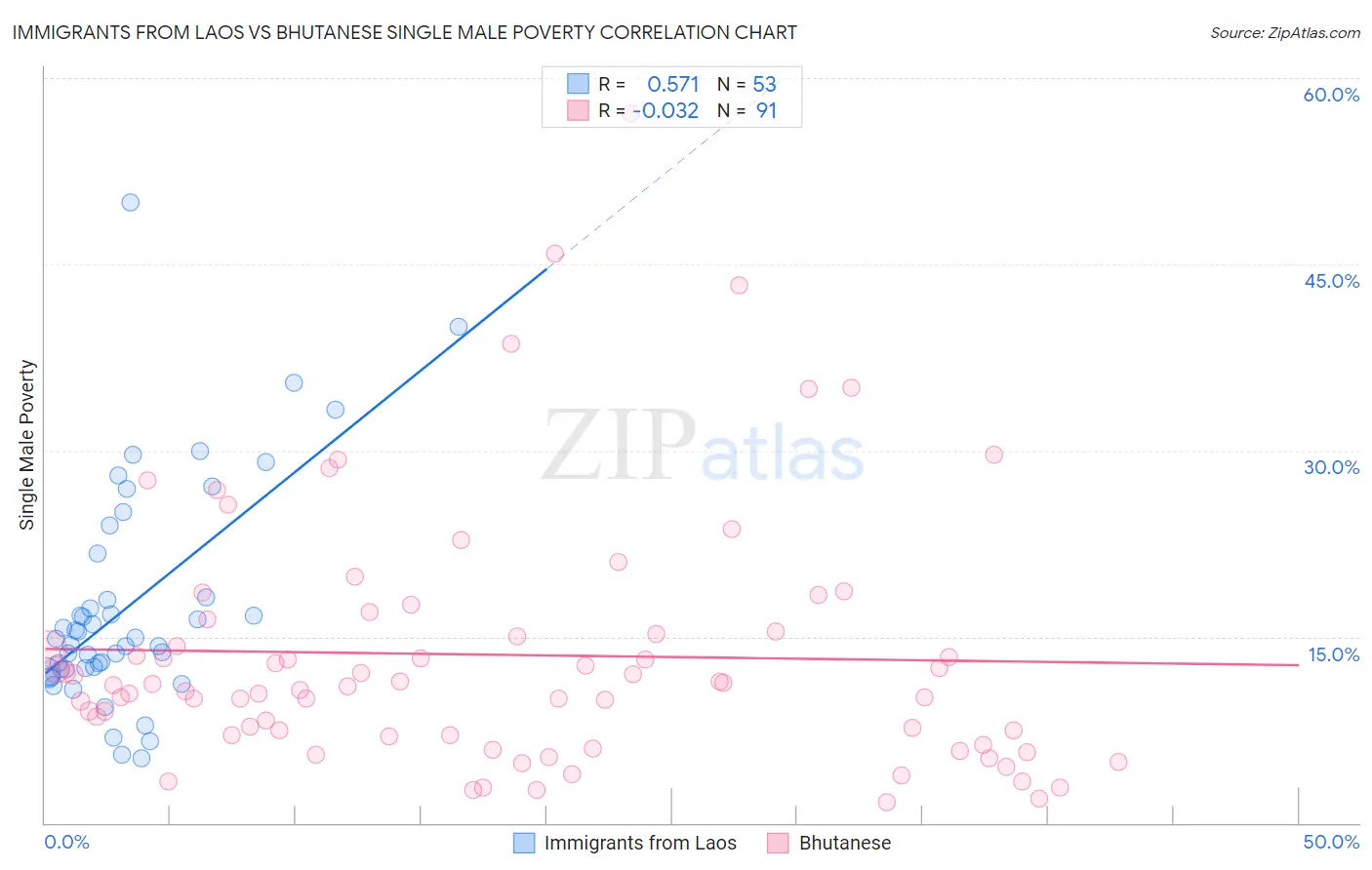 Immigrants from Laos vs Bhutanese Single Male Poverty