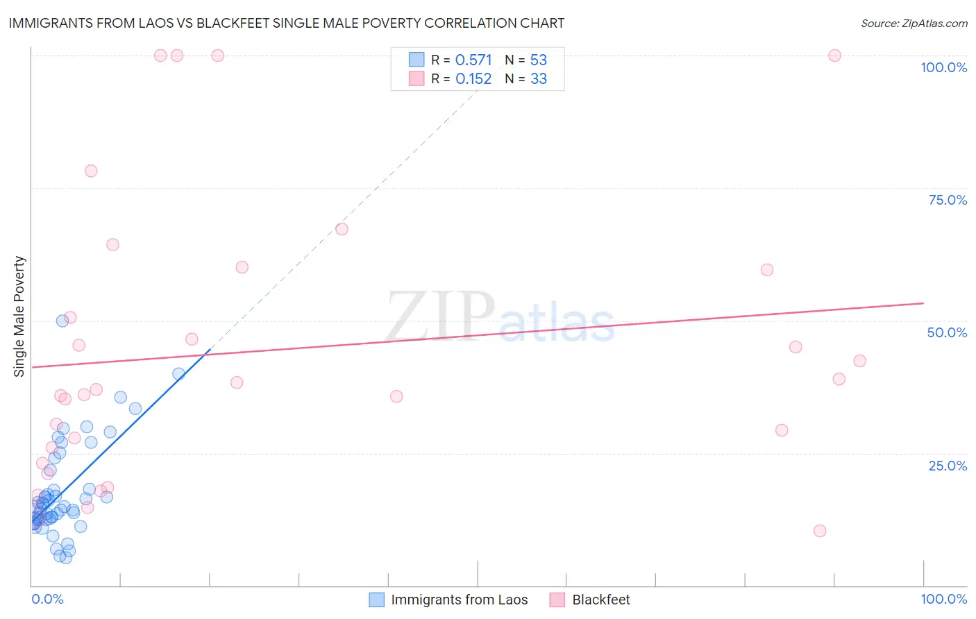 Immigrants from Laos vs Blackfeet Single Male Poverty