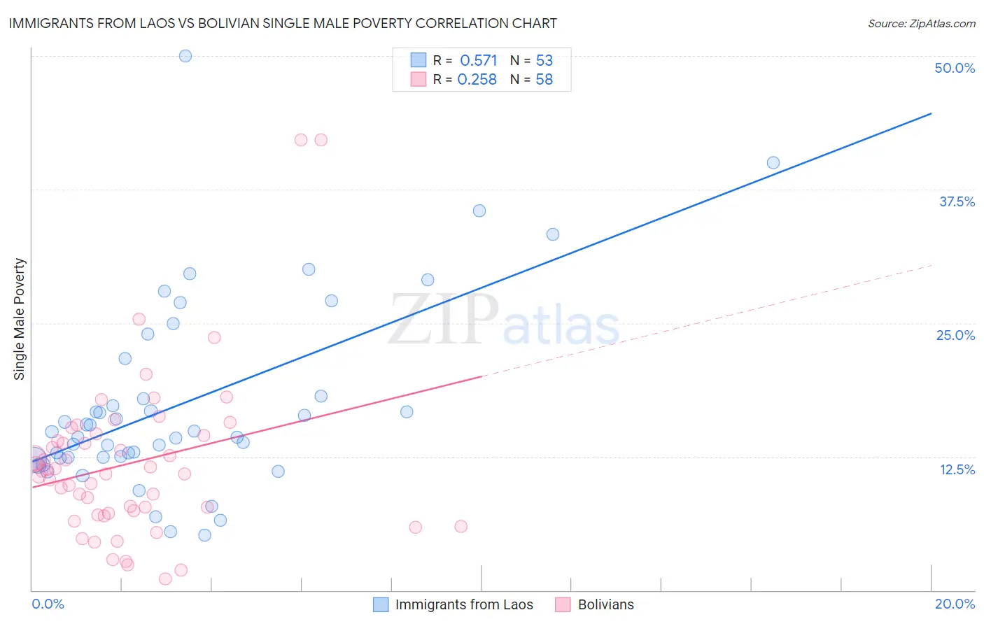 Immigrants from Laos vs Bolivian Single Male Poverty