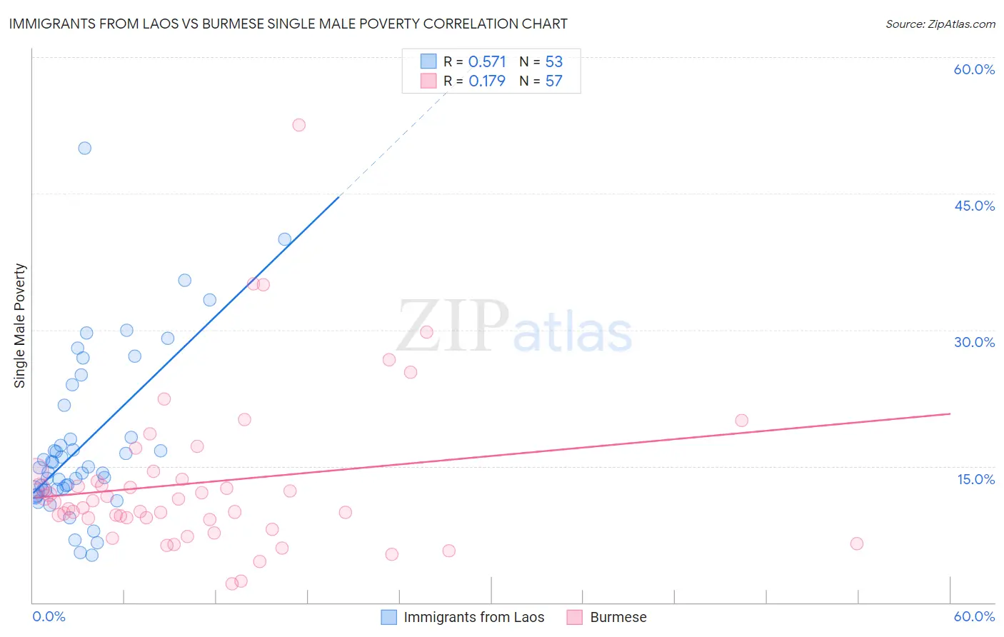 Immigrants from Laos vs Burmese Single Male Poverty