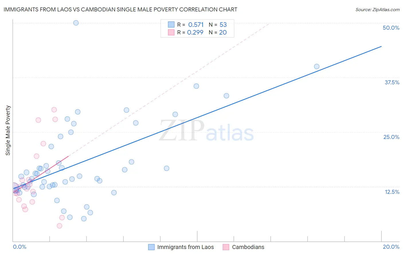 Immigrants from Laos vs Cambodian Single Male Poverty