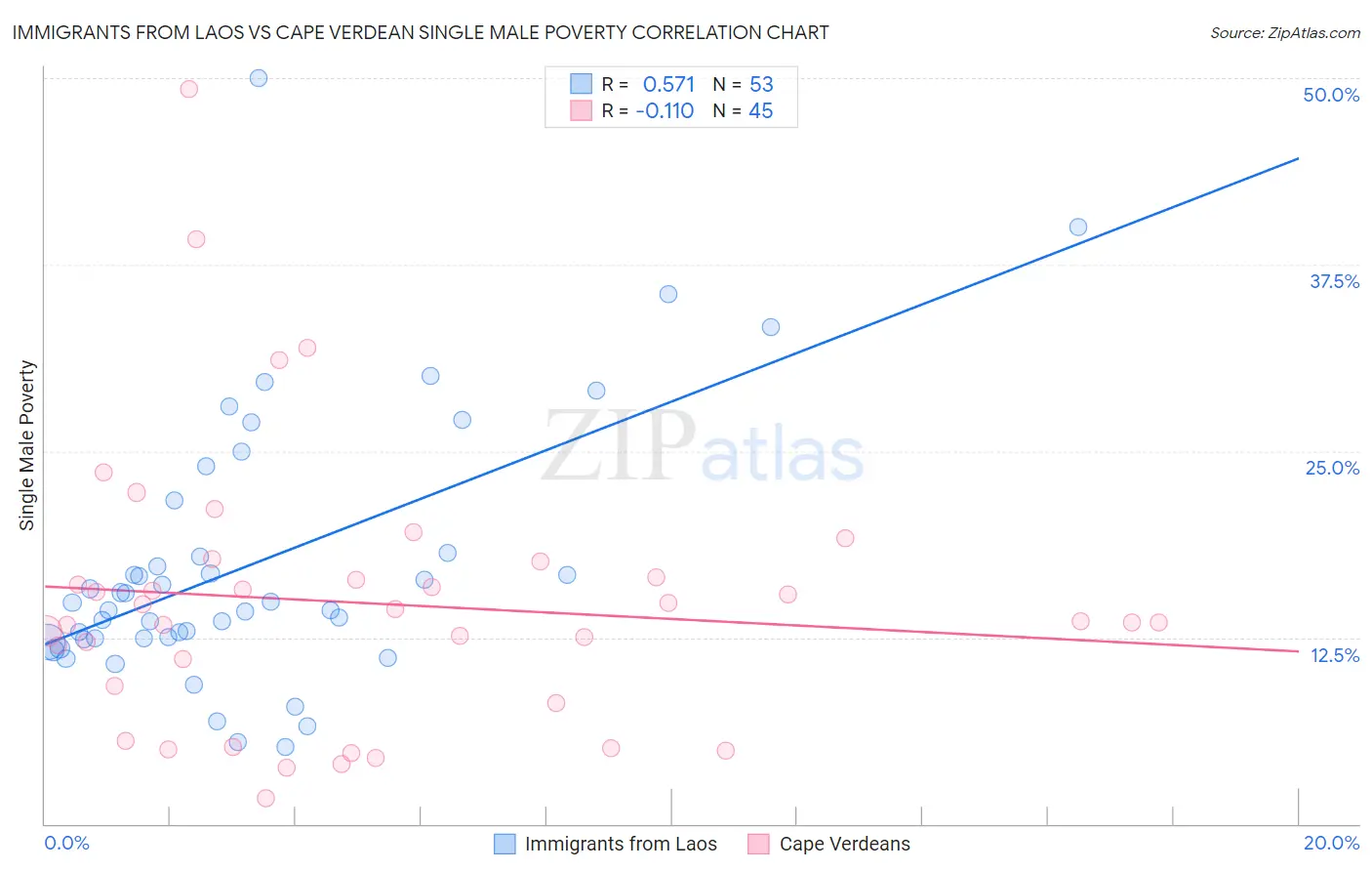 Immigrants from Laos vs Cape Verdean Single Male Poverty