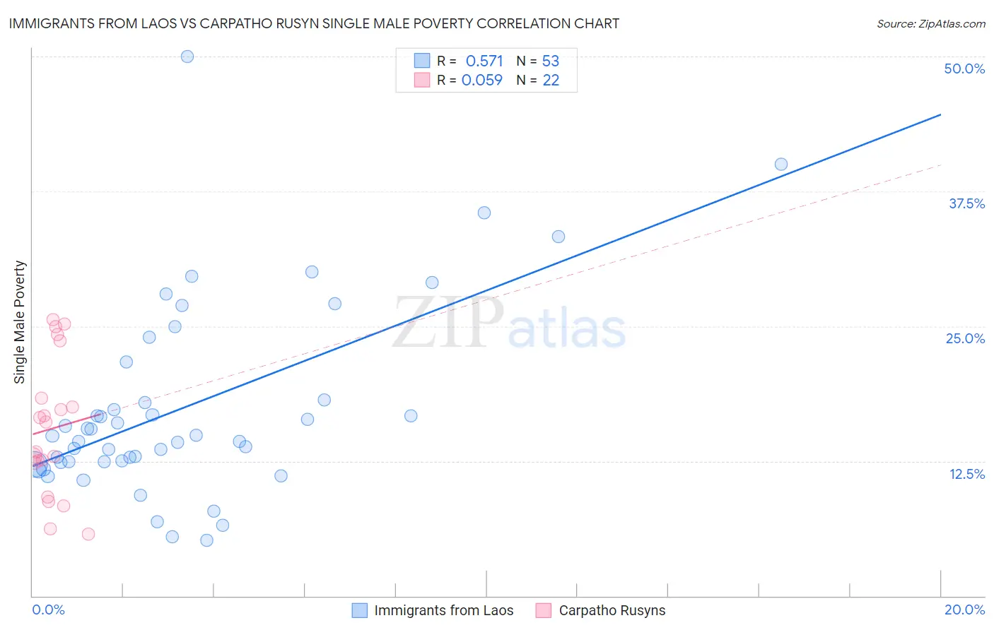 Immigrants from Laos vs Carpatho Rusyn Single Male Poverty