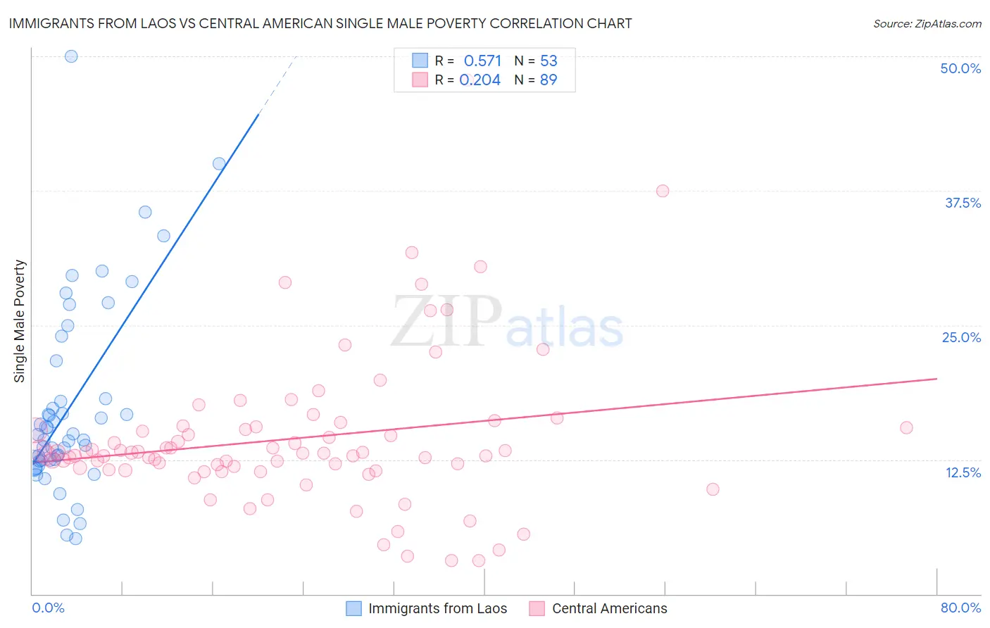 Immigrants from Laos vs Central American Single Male Poverty