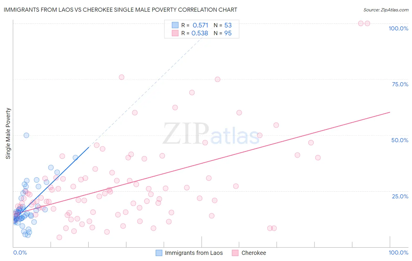 Immigrants from Laos vs Cherokee Single Male Poverty