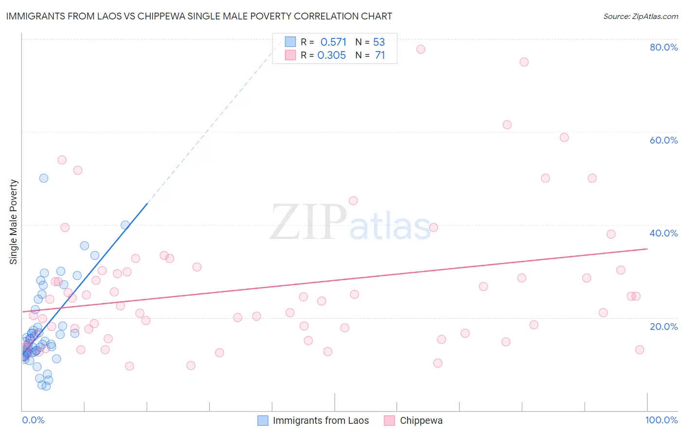 Immigrants from Laos vs Chippewa Single Male Poverty