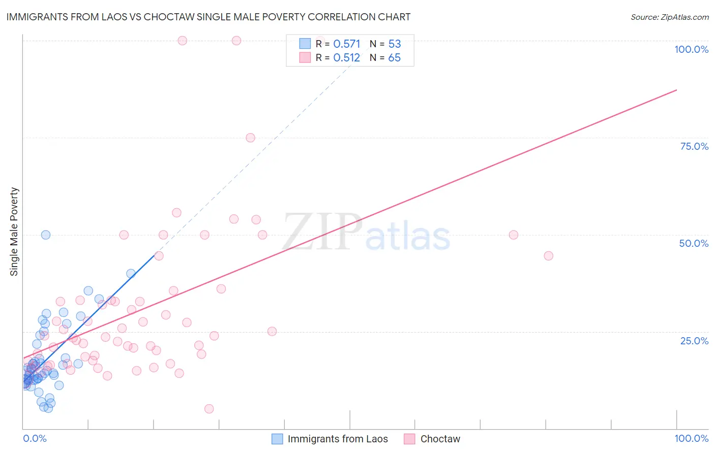 Immigrants from Laos vs Choctaw Single Male Poverty