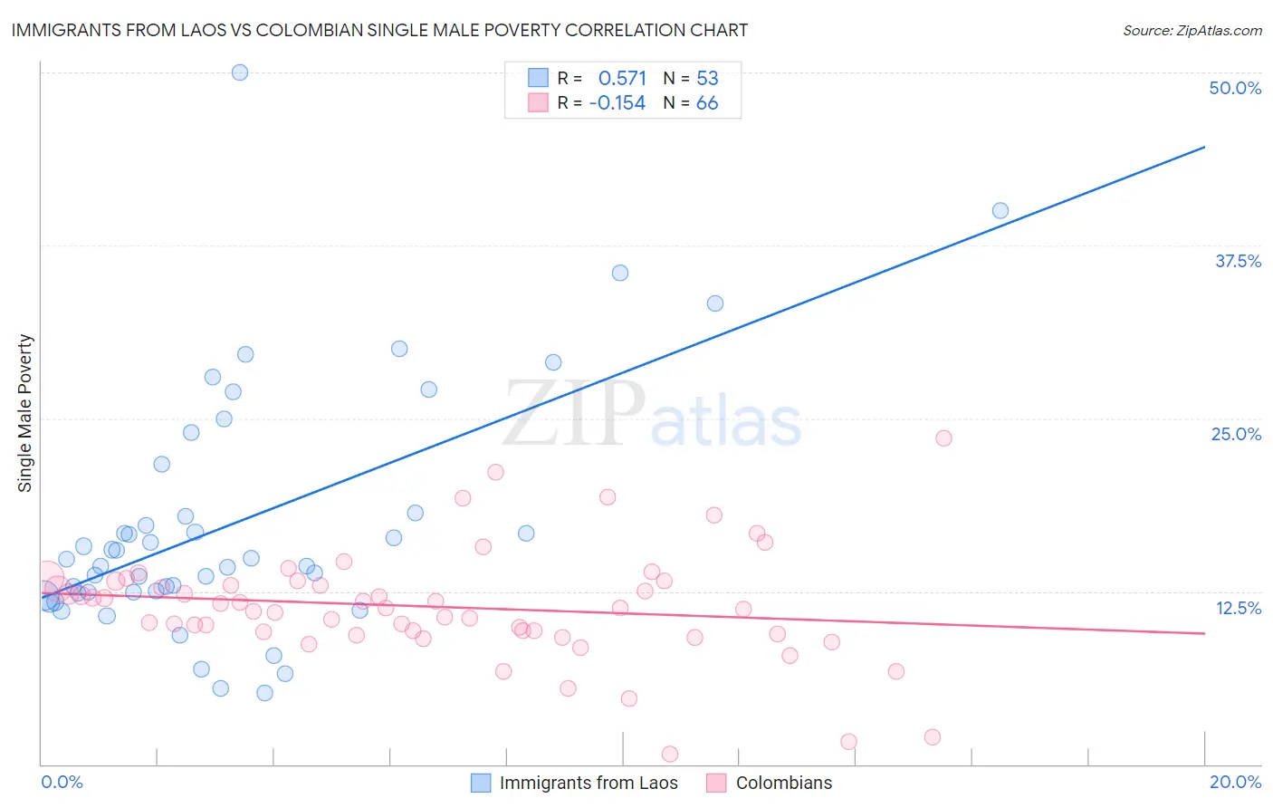 Immigrants from Laos vs Colombian Single Male Poverty