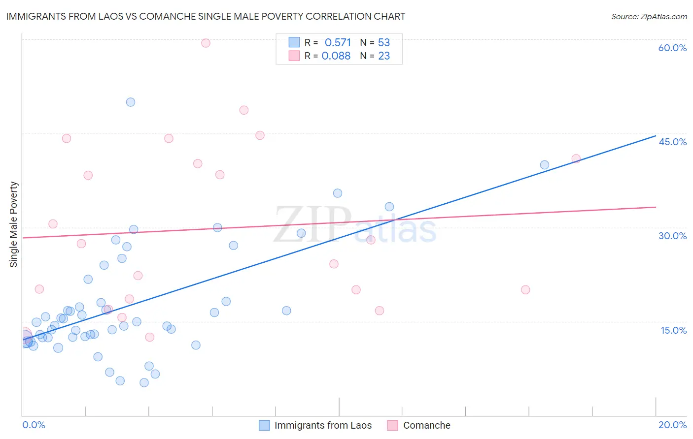 Immigrants from Laos vs Comanche Single Male Poverty