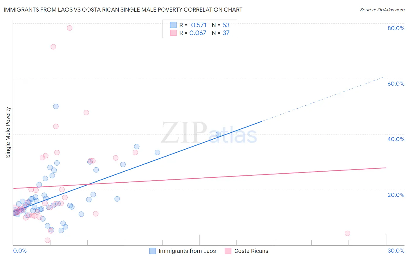Immigrants from Laos vs Costa Rican Single Male Poverty