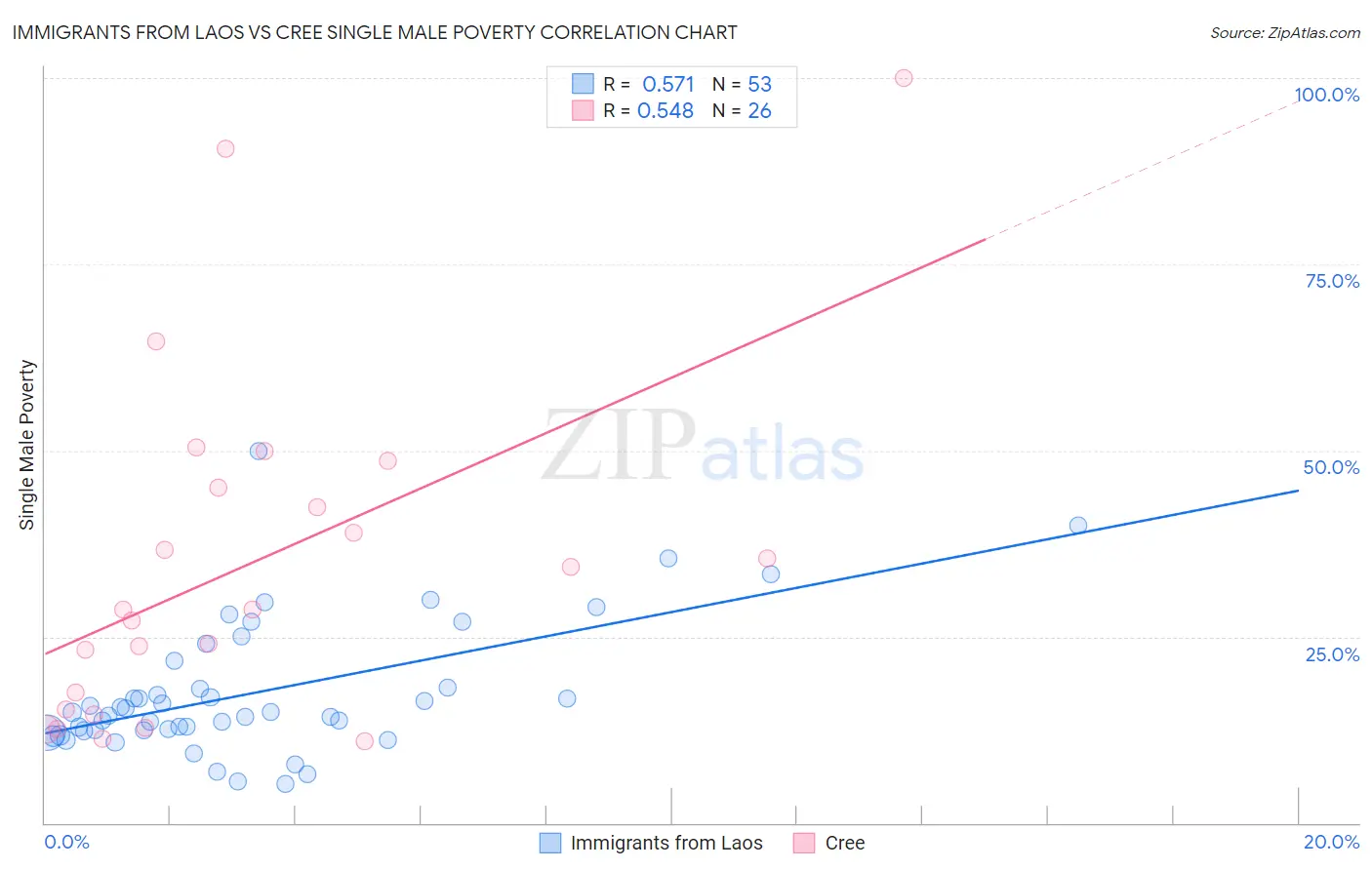 Immigrants from Laos vs Cree Single Male Poverty