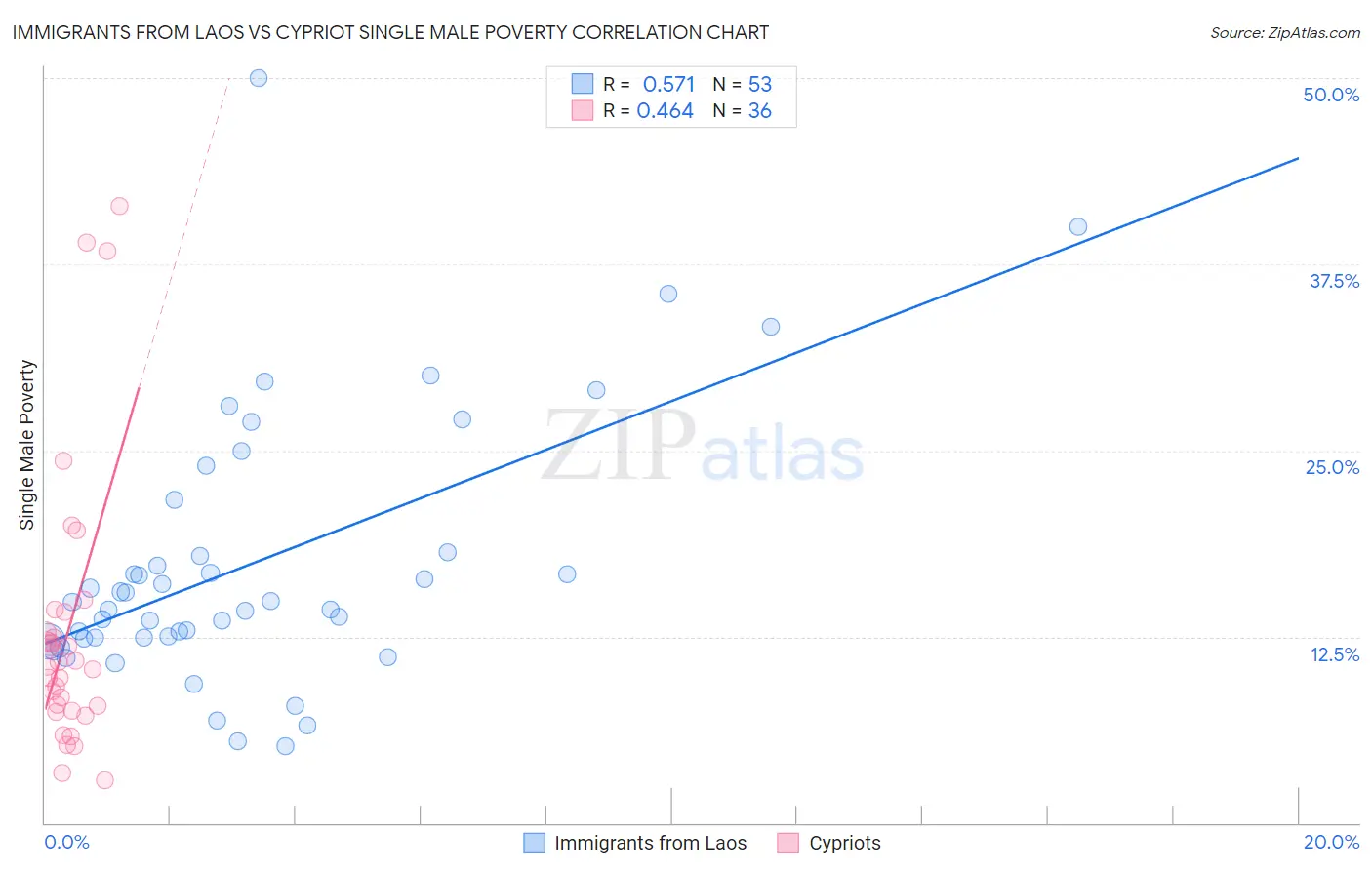 Immigrants from Laos vs Cypriot Single Male Poverty