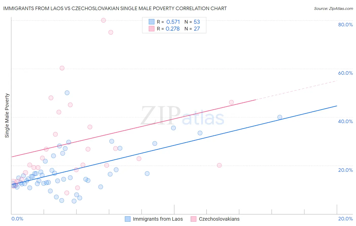 Immigrants from Laos vs Czechoslovakian Single Male Poverty