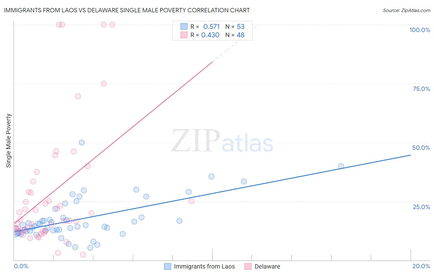 Immigrants from Laos vs Delaware Single Male Poverty