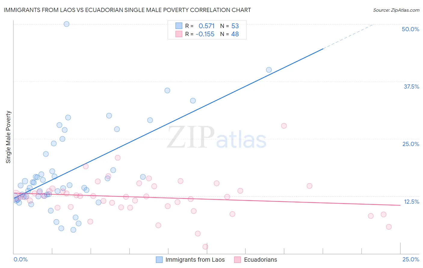 Immigrants from Laos vs Ecuadorian Single Male Poverty