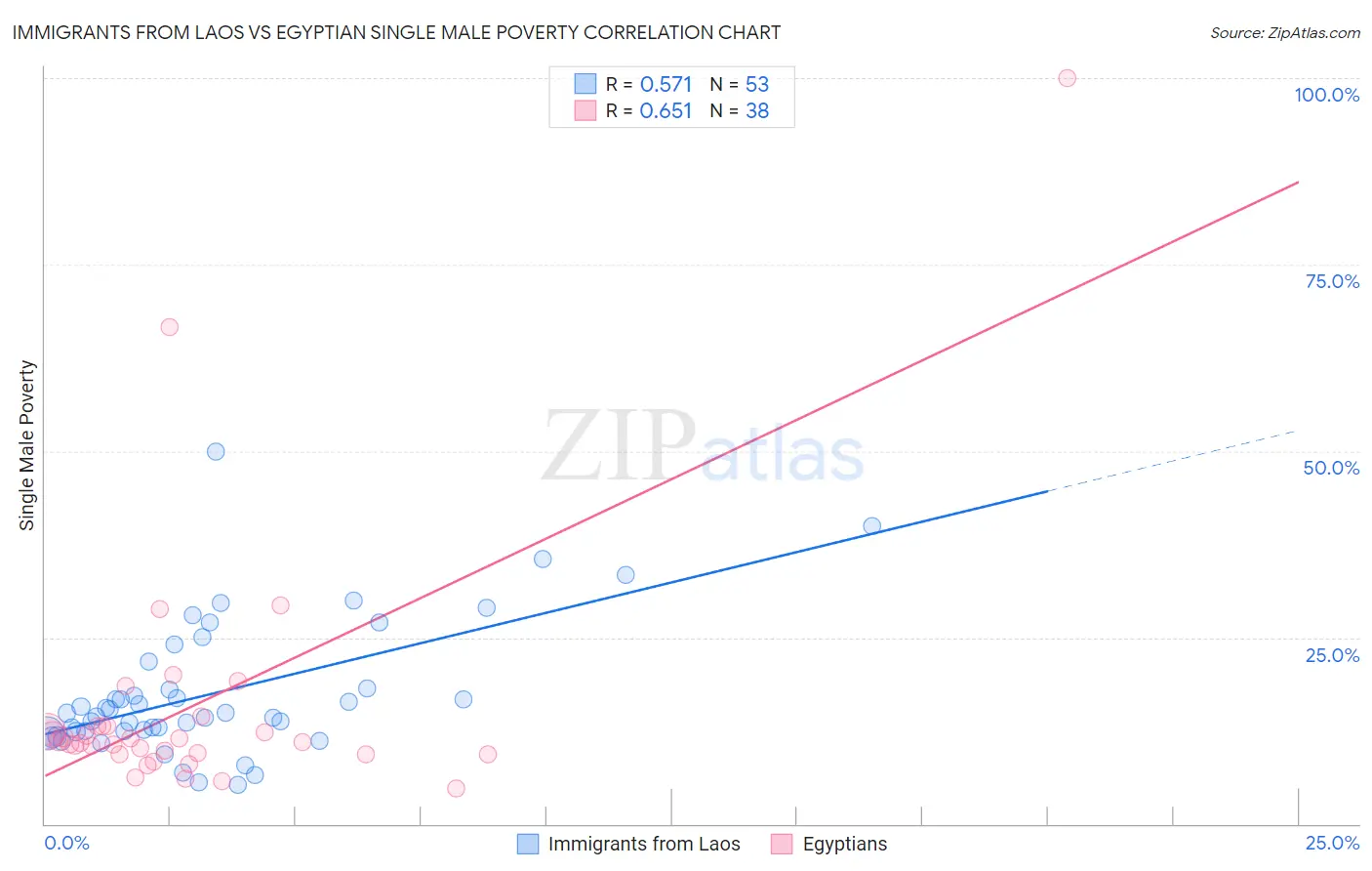 Immigrants from Laos vs Egyptian Single Male Poverty