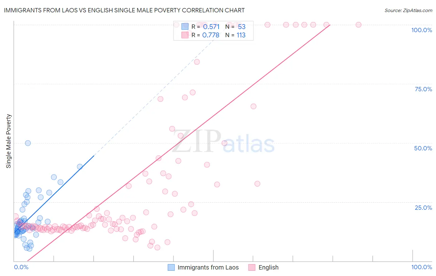 Immigrants from Laos vs English Single Male Poverty