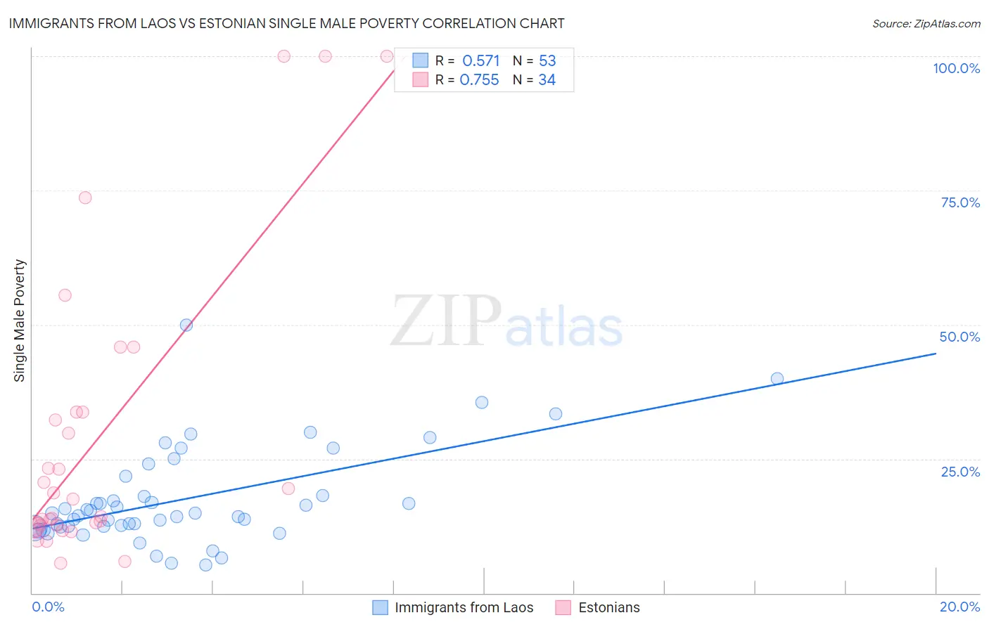 Immigrants from Laos vs Estonian Single Male Poverty