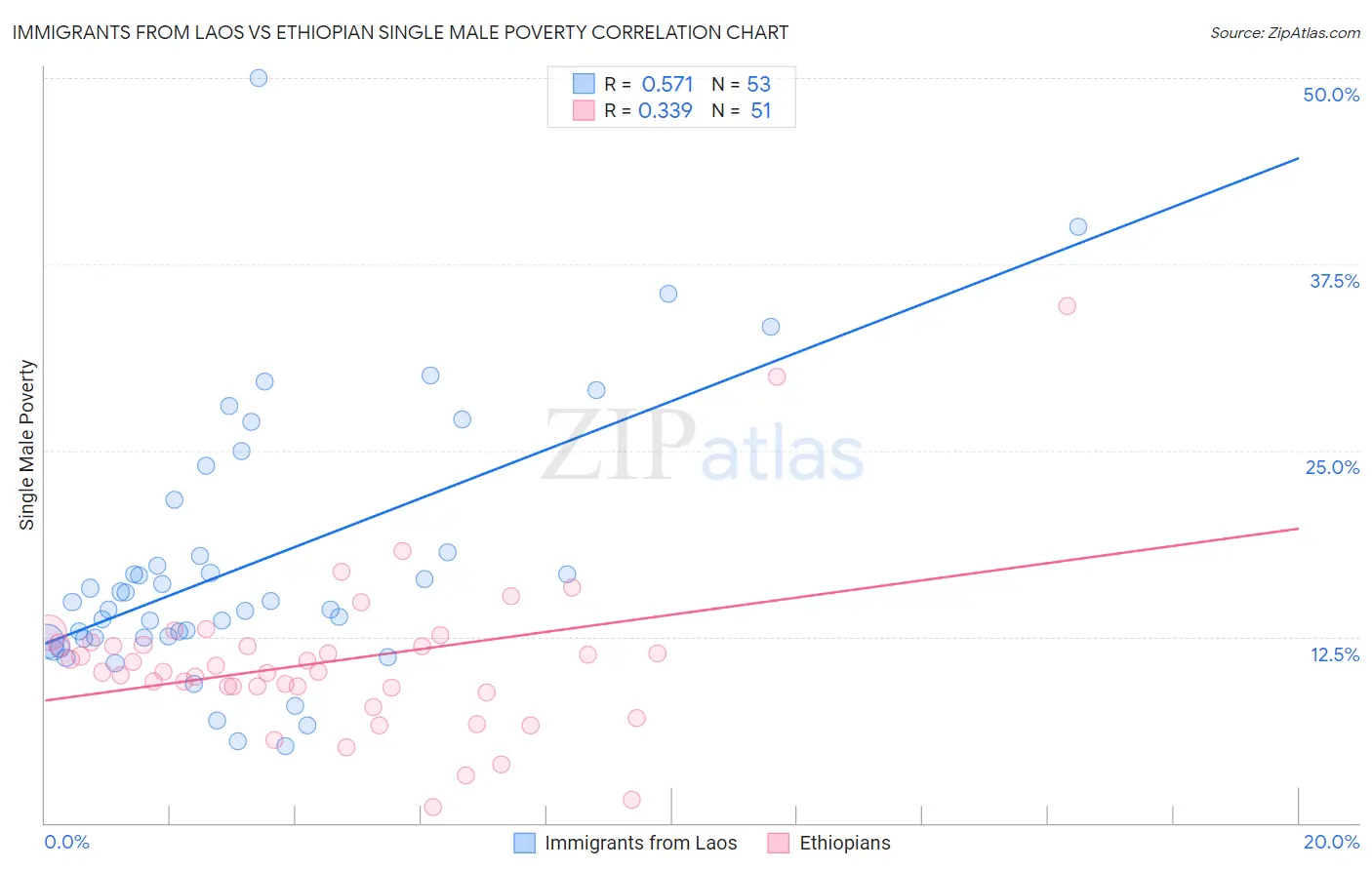 Immigrants from Laos vs Ethiopian Single Male Poverty