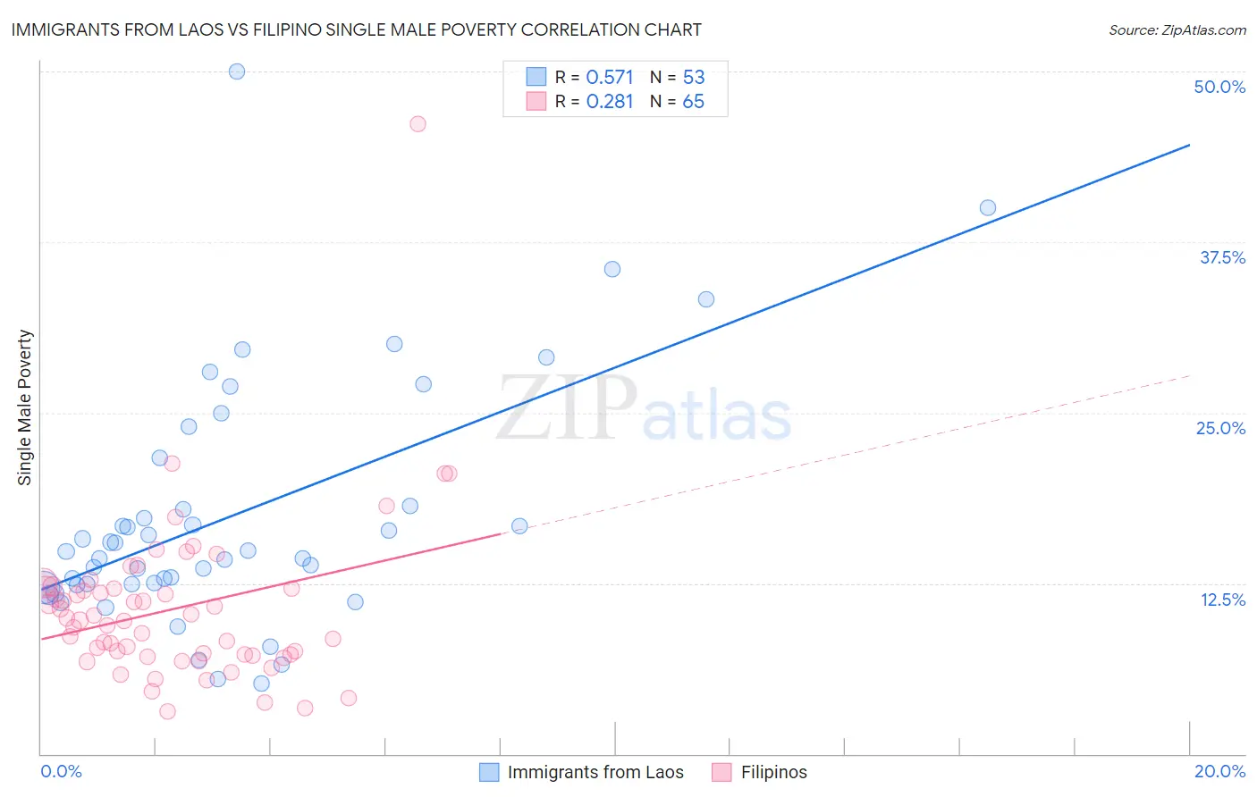 Immigrants from Laos vs Filipino Single Male Poverty