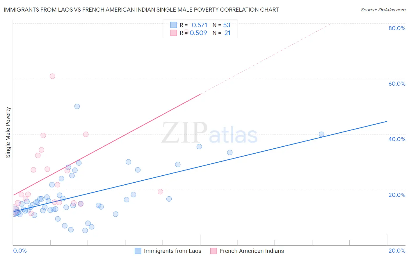 Immigrants from Laos vs French American Indian Single Male Poverty