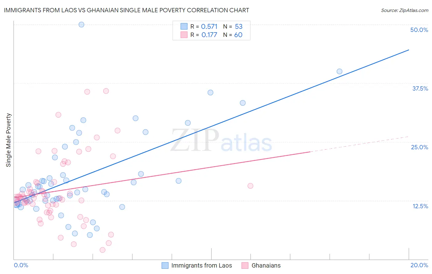 Immigrants from Laos vs Ghanaian Single Male Poverty