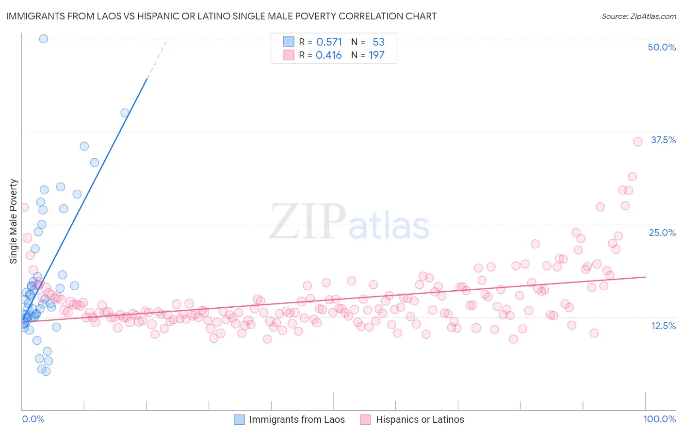 Immigrants from Laos vs Hispanic or Latino Single Male Poverty